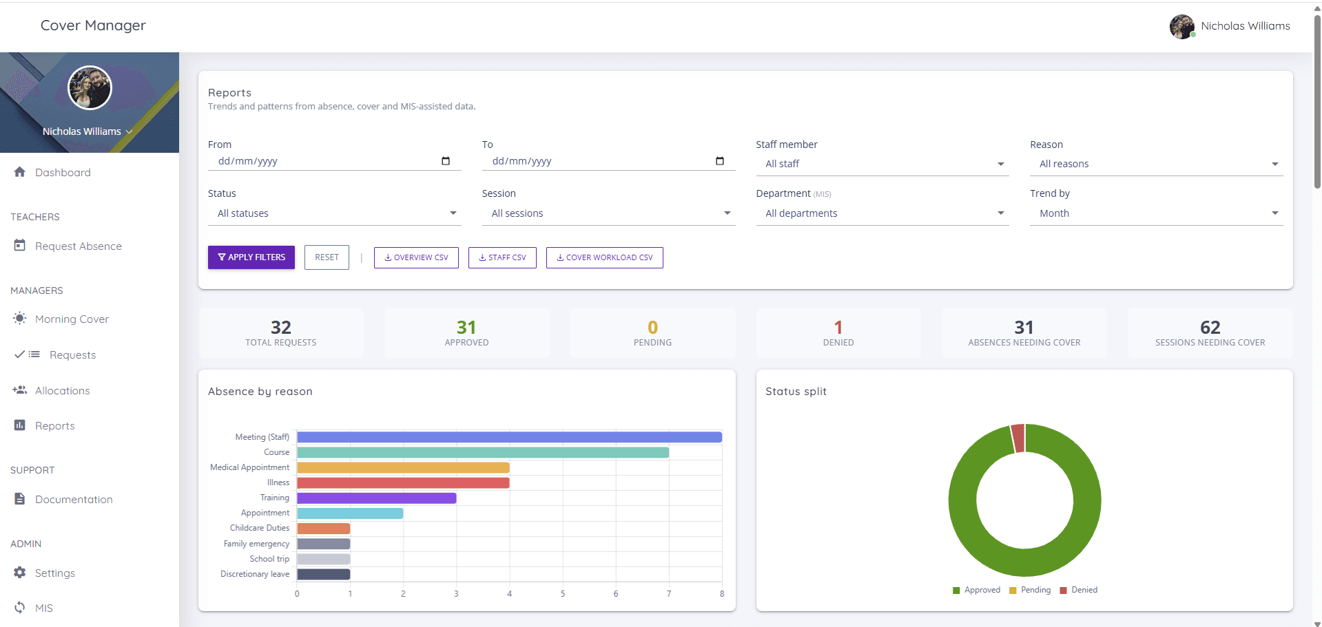 Cover Manager reports page showing absence by reason, approval status split and totals for requests, approvals and sessions needing cover